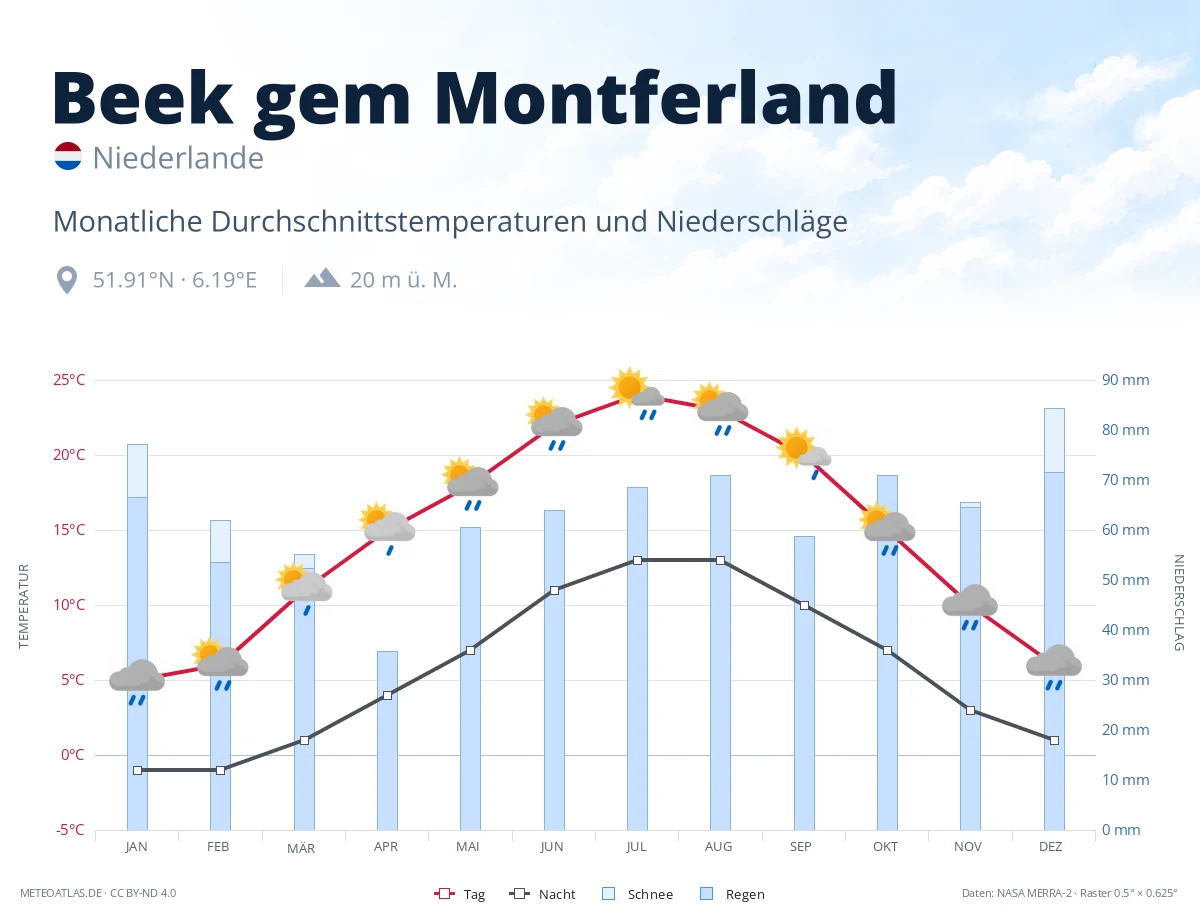 Beek gem Montferland - monatliche Durchschnittstemperaturen und Niederschläge