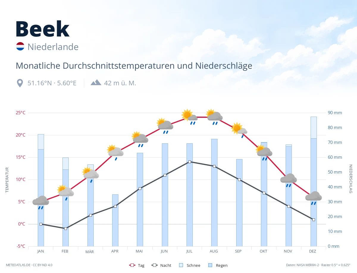 Beek - monatliche Durchschnittstemperaturen und Niederschläge