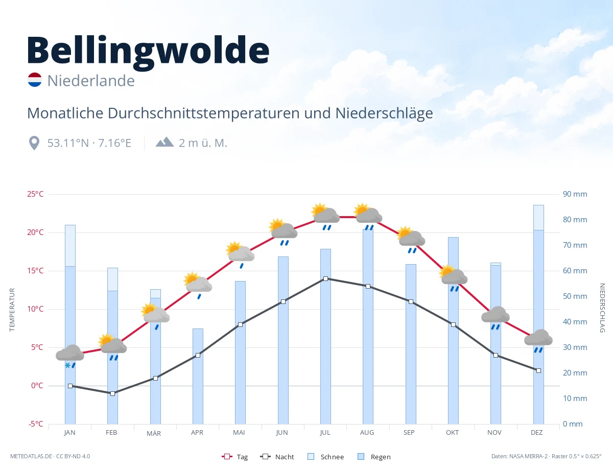 Bellingwolde - monatliche Durchschnittstemperaturen und Niederschläge