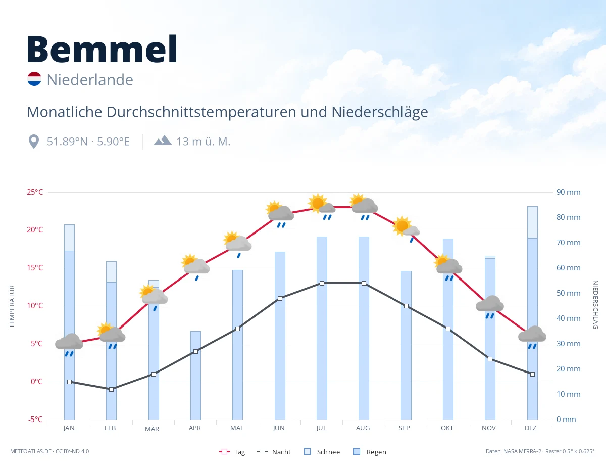 Bemmel - monatliche Durchschnittstemperaturen und Niederschläge
