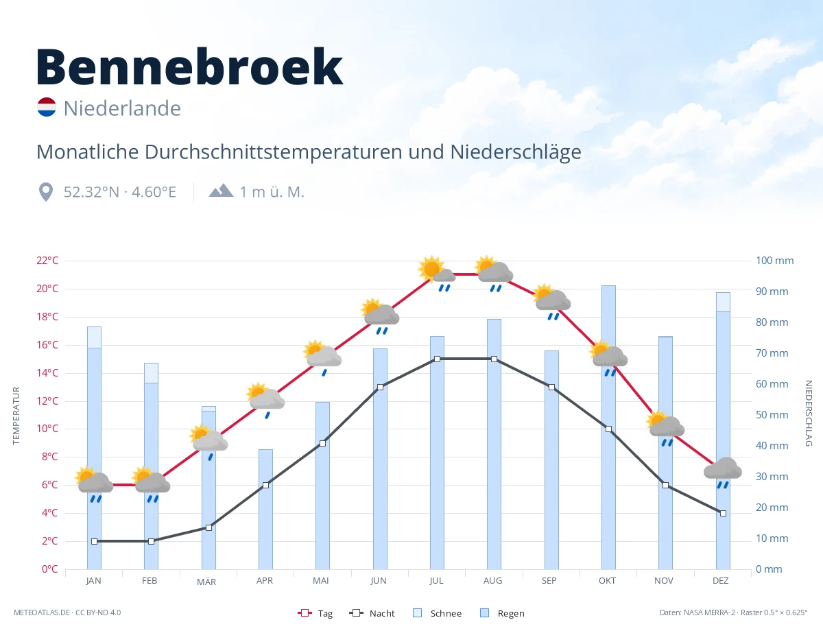 Bennebroek - monatliche Durchschnittstemperaturen und Niederschläge