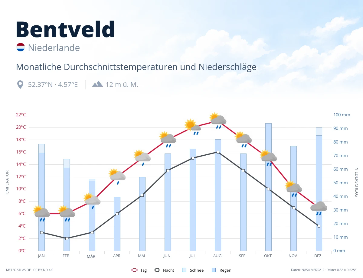 Bentveld - monatliche Durchschnittstemperaturen und Niederschläge
