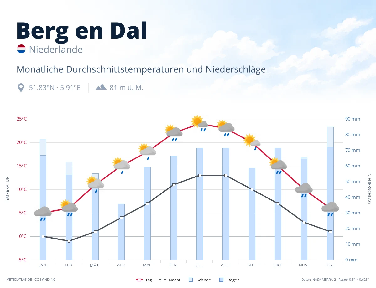 Berg en Dal - monatliche Durchschnittstemperaturen und Niederschläge