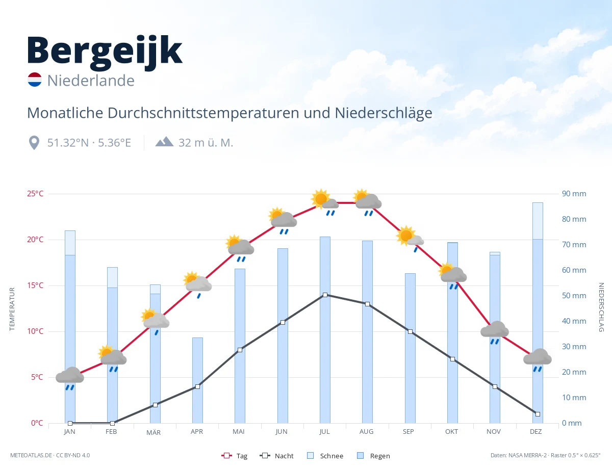 Bergeijk - monatliche Durchschnittstemperaturen und Niederschläge