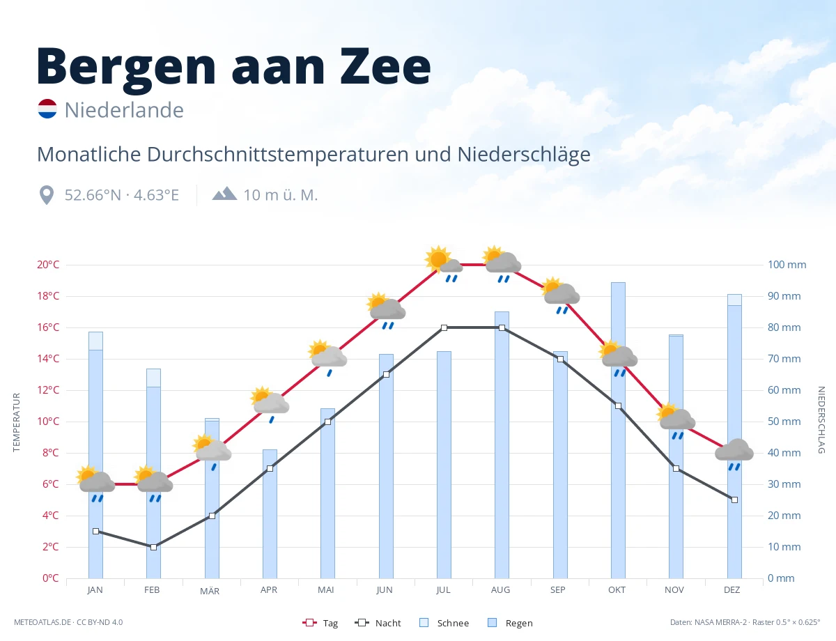 Bergen aan Zee - monatliche Durchschnittstemperaturen und Niederschläge