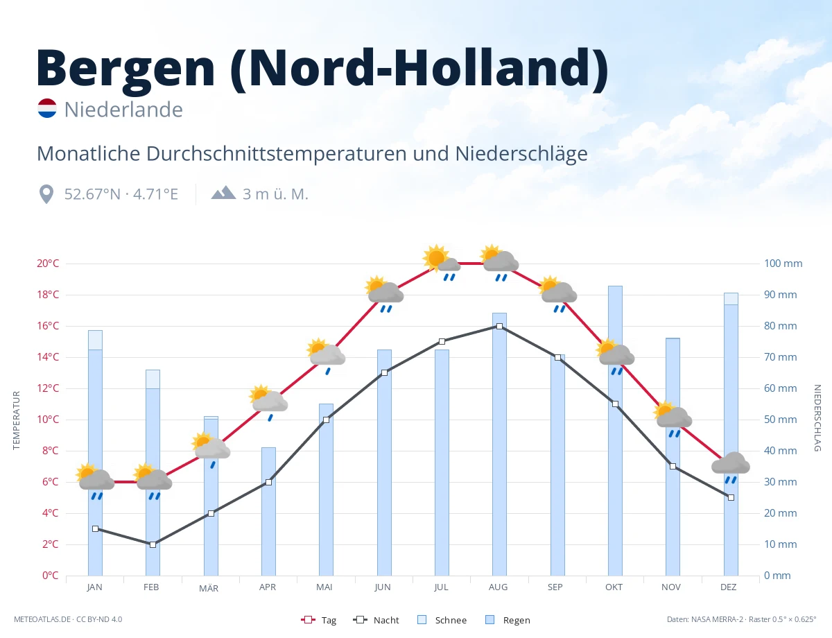 Bergen (Nord-Holland) - monatliche Durchschnittstemperaturen und Niederschläge