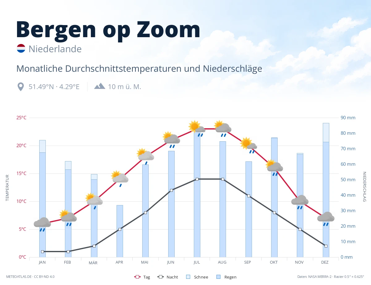 Bergen op Zoom - monatliche Durchschnittstemperaturen und Niederschläge