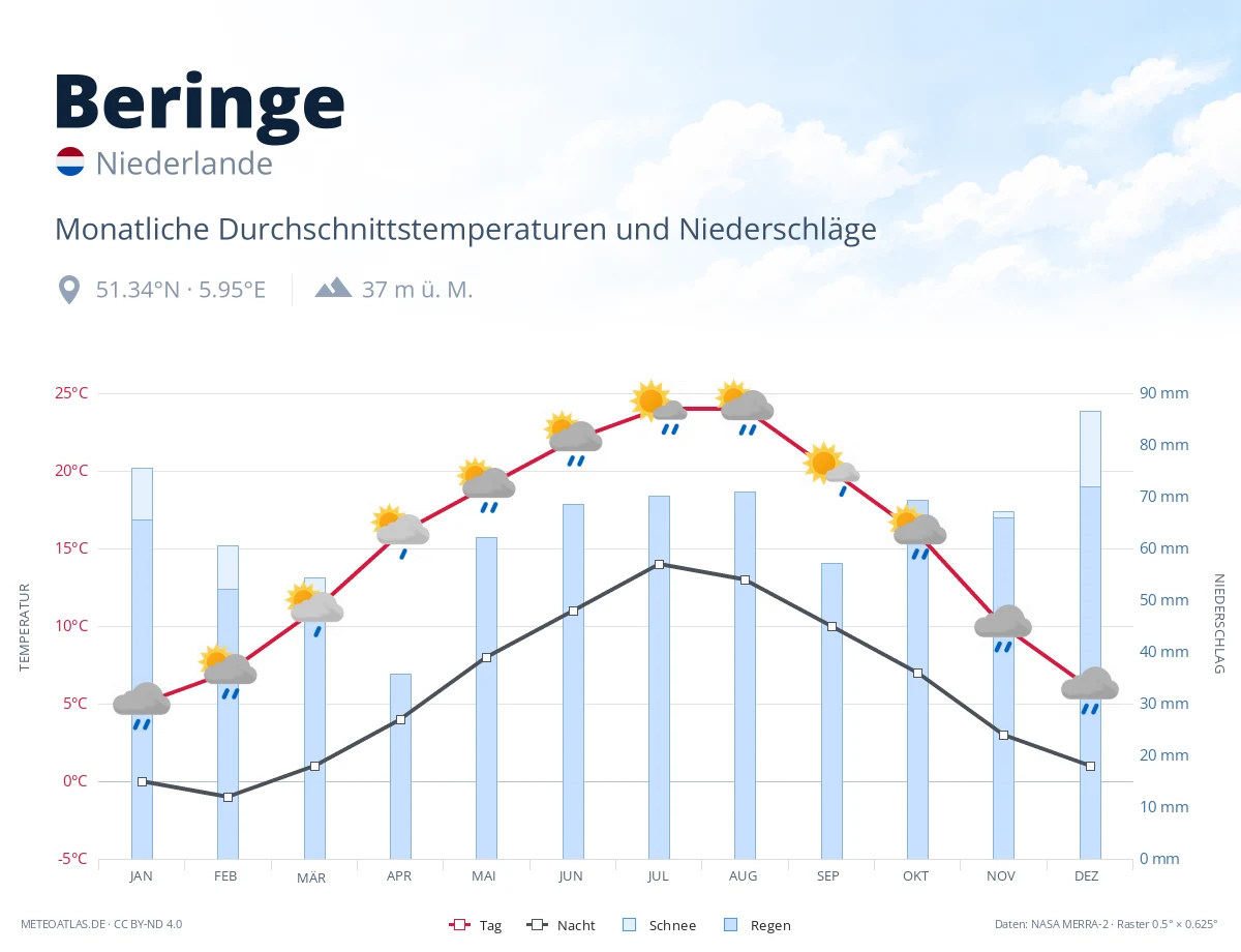 Beringe - monatliche Durchschnittstemperaturen und Niederschläge