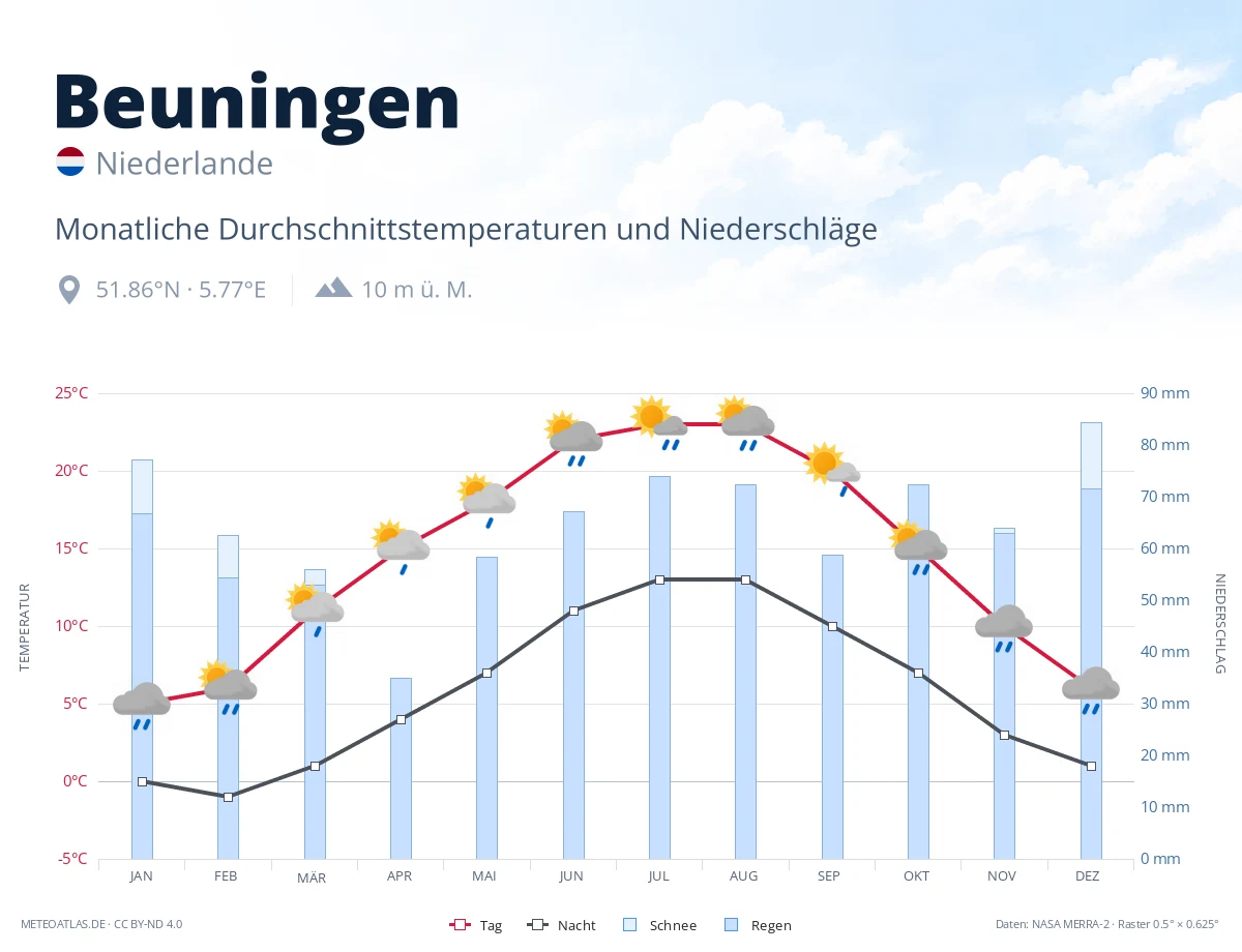 Beuningen - monatliche Durchschnittstemperaturen und Niederschläge
