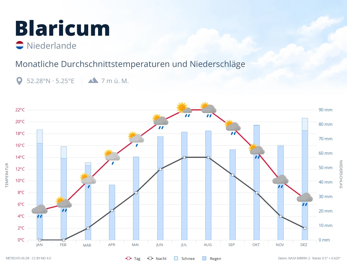 Blaricum - monatliche Durchschnittstemperaturen und Niederschläge