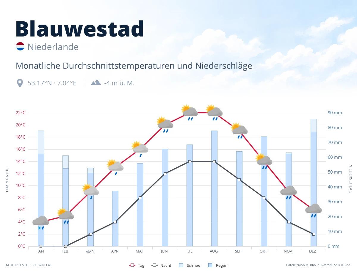 Blauwestad - monatliche Durchschnittstemperaturen und Niederschläge