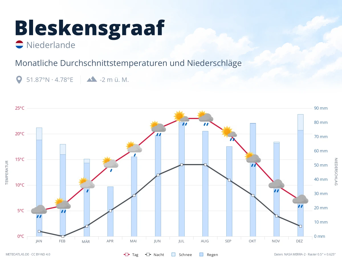 Bleskensgraaf - monatliche Durchschnittstemperaturen und Niederschläge