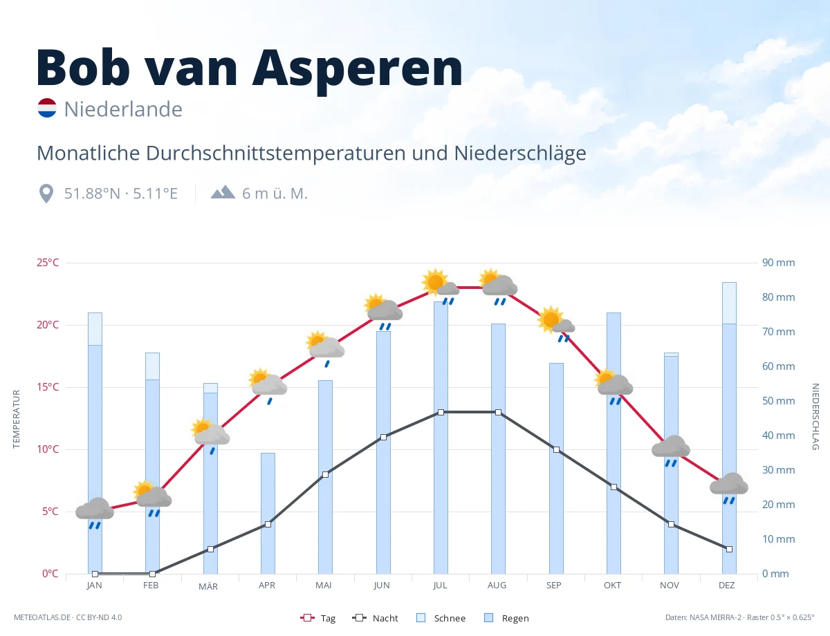 Bob van Asperen - monatliche Durchschnittstemperaturen und Niederschläge