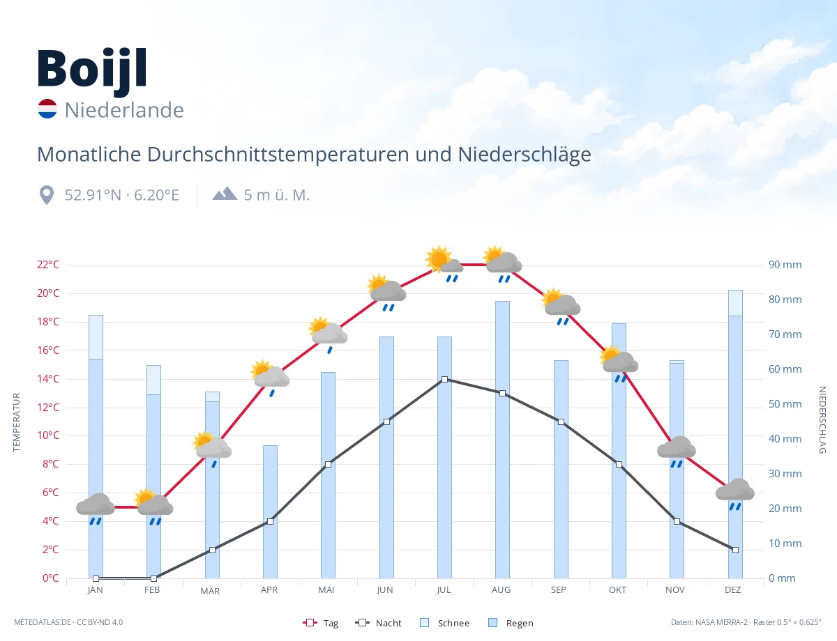 Boijl - monatliche Durchschnittstemperaturen und Niederschläge