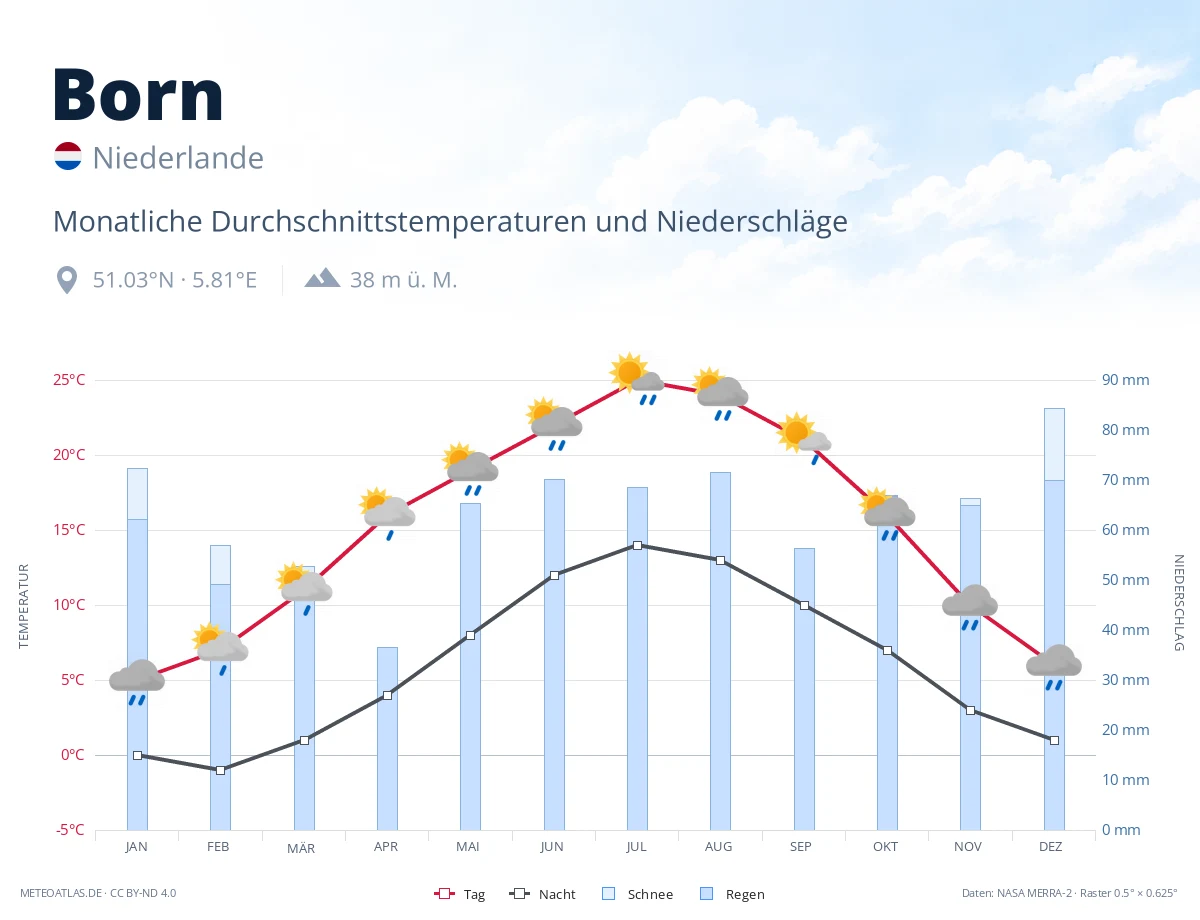 Born - monatliche Durchschnittstemperaturen und Niederschläge