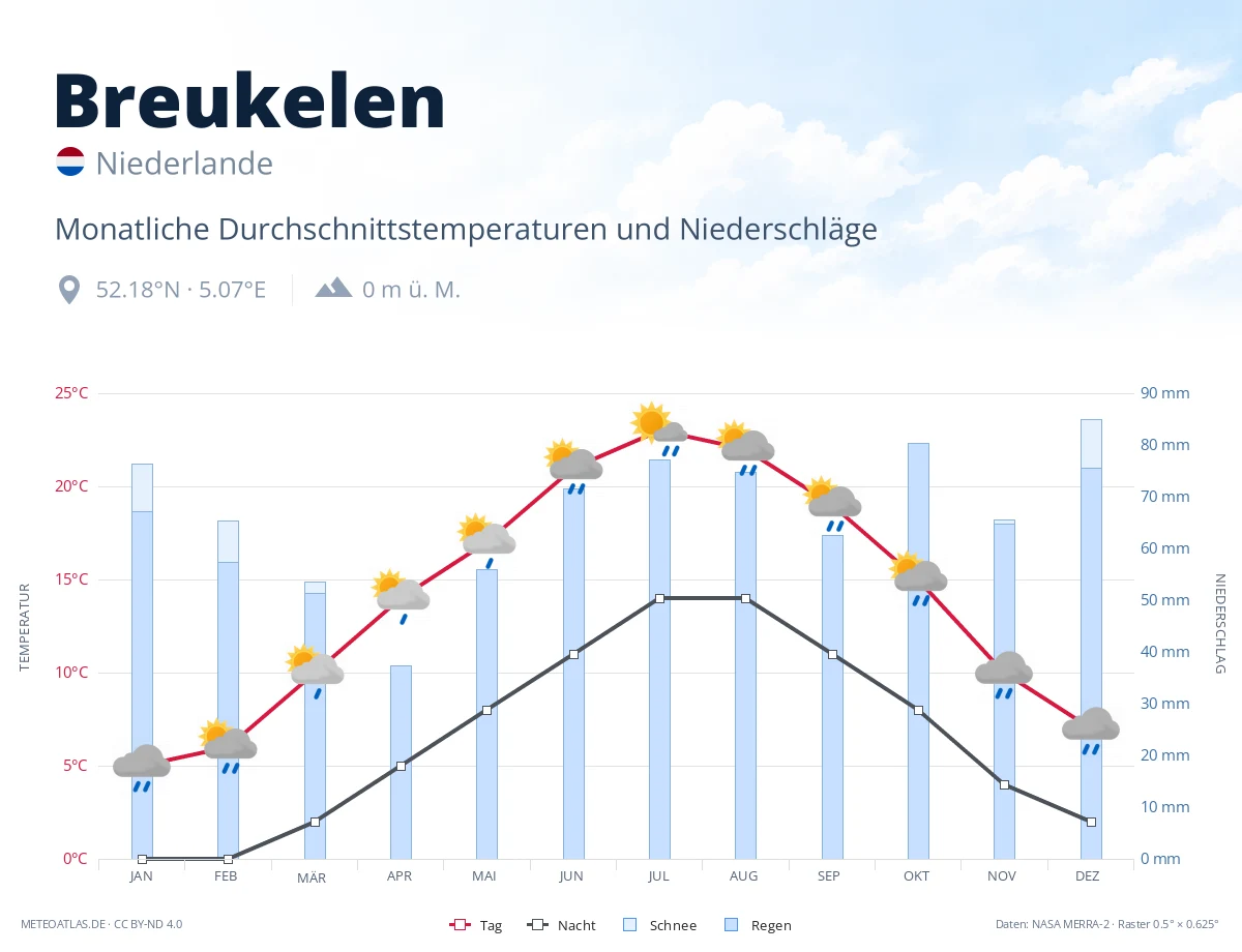 Breukelen - monatliche Durchschnittstemperaturen und Niederschläge