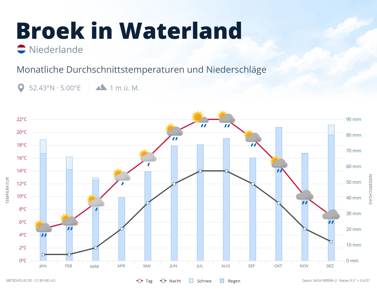 Broek in Waterland - monatliche Durchschnittstemperaturen und Niederschläge