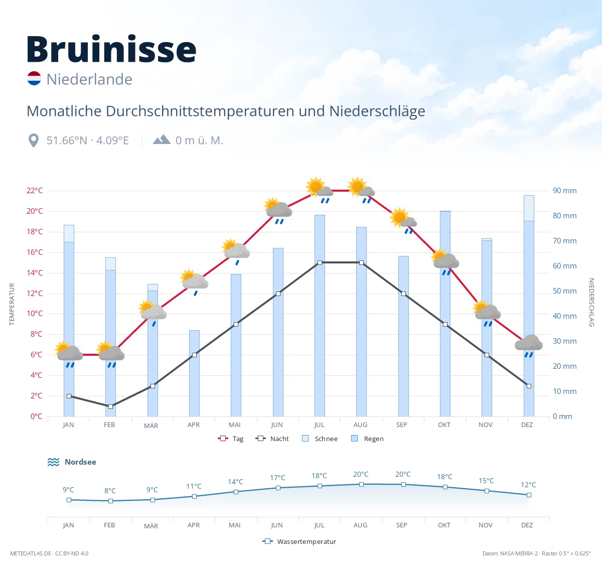 Bruinisse - monatliche Durchschnittstemperaturen und Niederschläge
