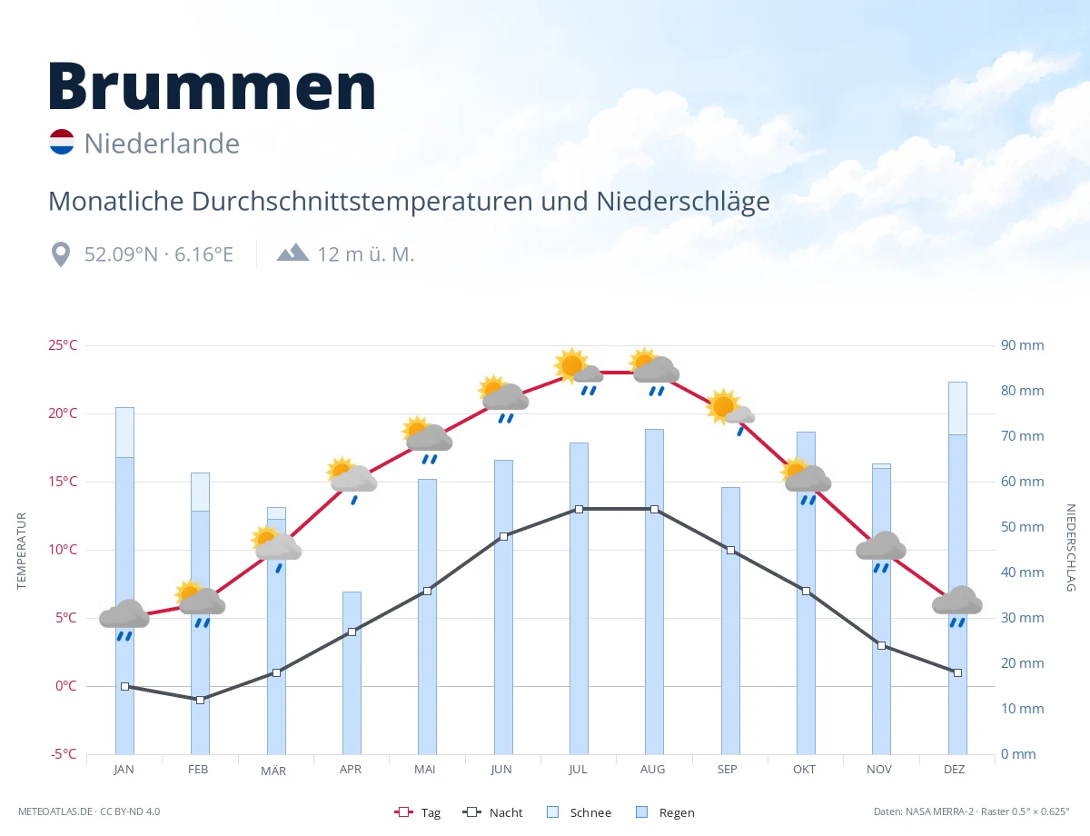 Brummen - monatliche Durchschnittstemperaturen und Niederschläge