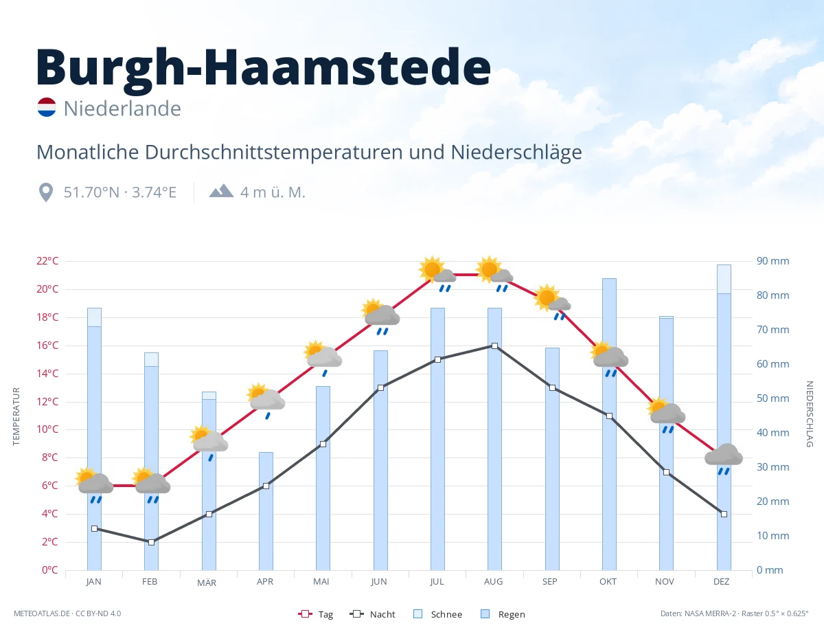 Burgh-Haamstede - monatliche Durchschnittstemperaturen und Niederschläge