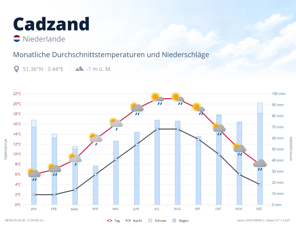 Cadzand - monatliche Durchschnittstemperaturen und Niederschläge