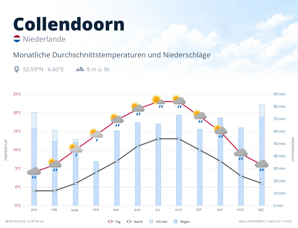 Collendoorn - monatliche Durchschnittstemperaturen und Niederschläge