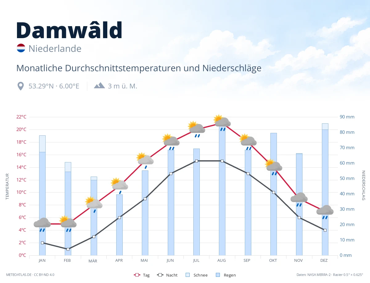 Damwâld - monatliche Durchschnittstemperaturen und Niederschläge