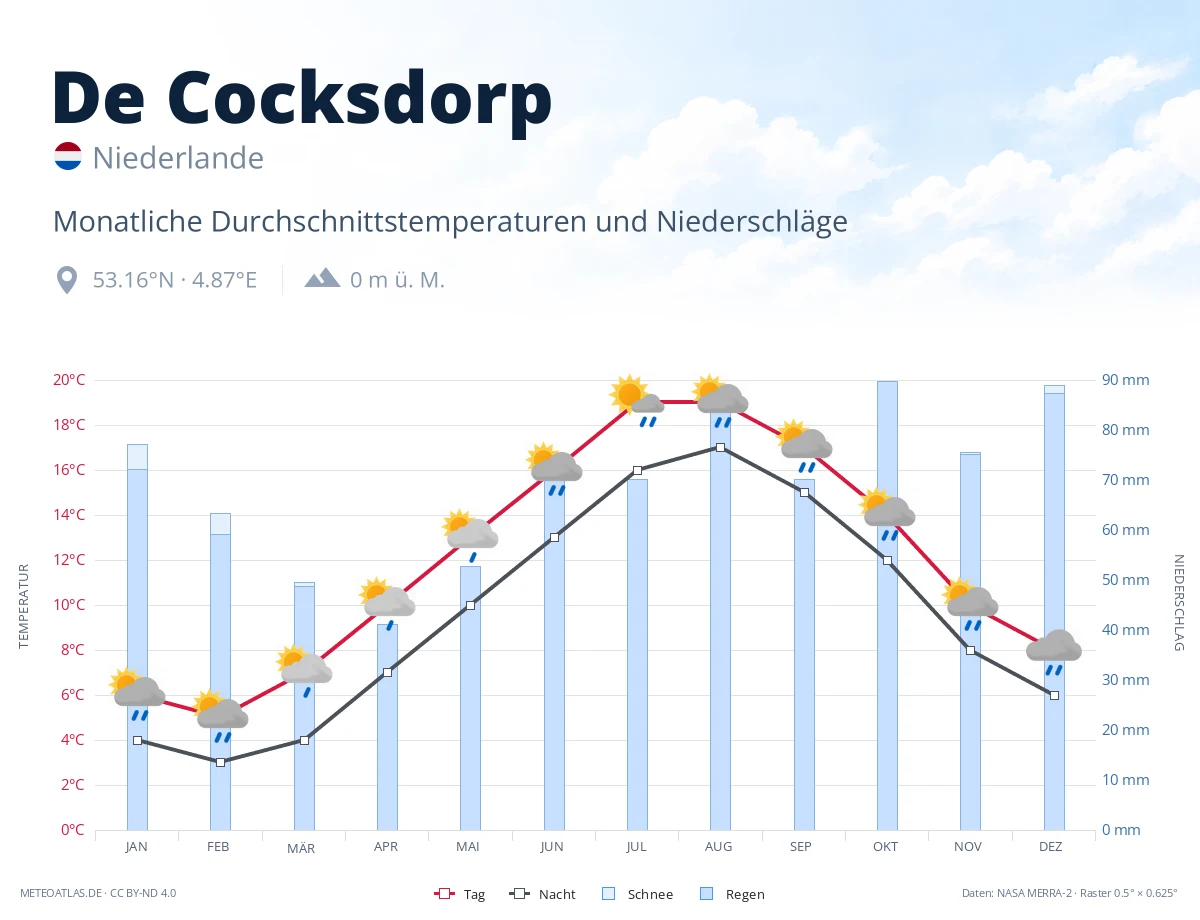 De Cocksdorp - monatliche Durchschnittstemperaturen und Niederschläge