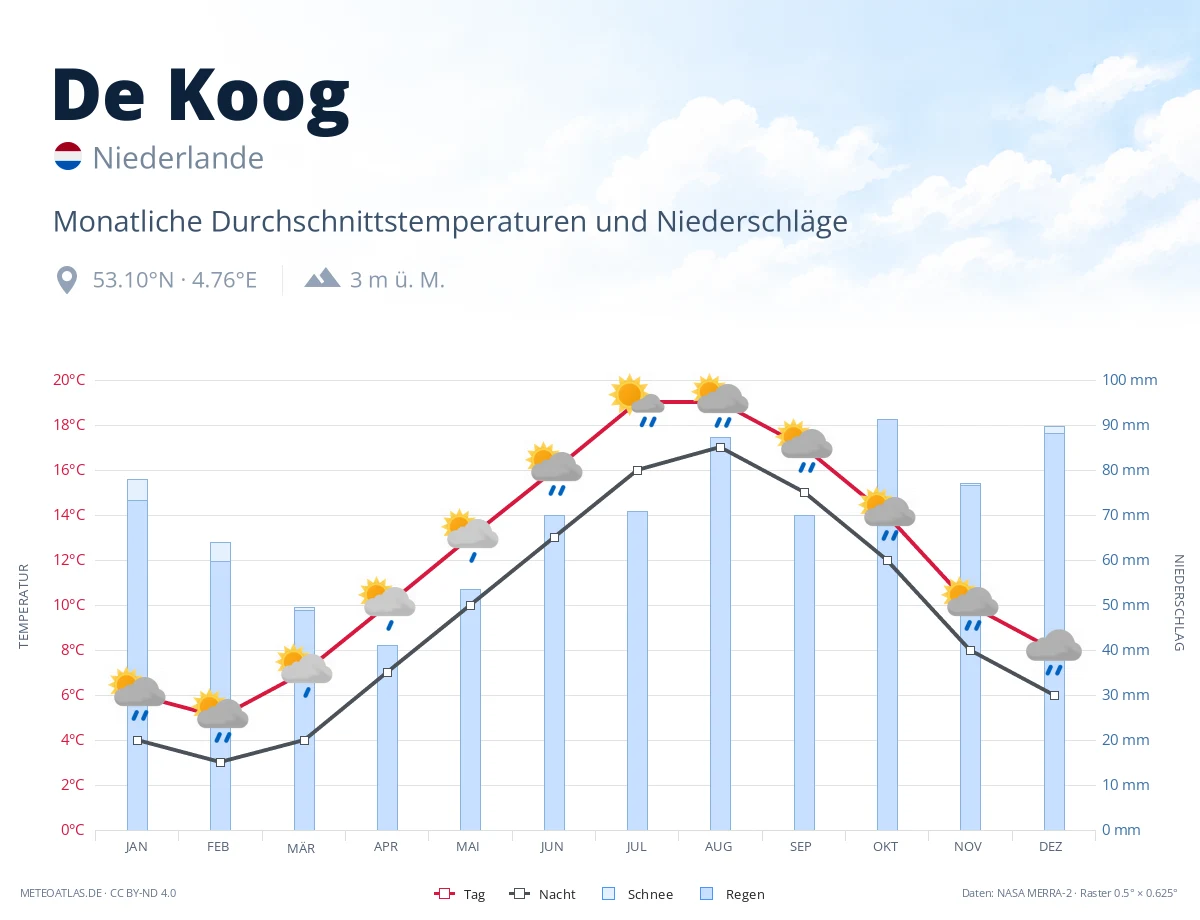 De Koog - monatliche Durchschnittstemperaturen und Niederschläge