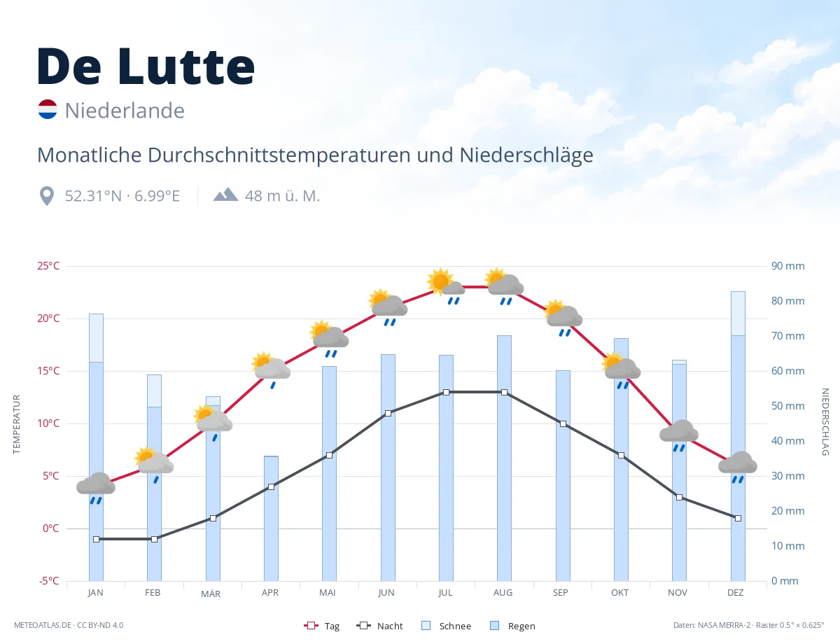 De Lutte - monatliche Durchschnittstemperaturen und Niederschläge