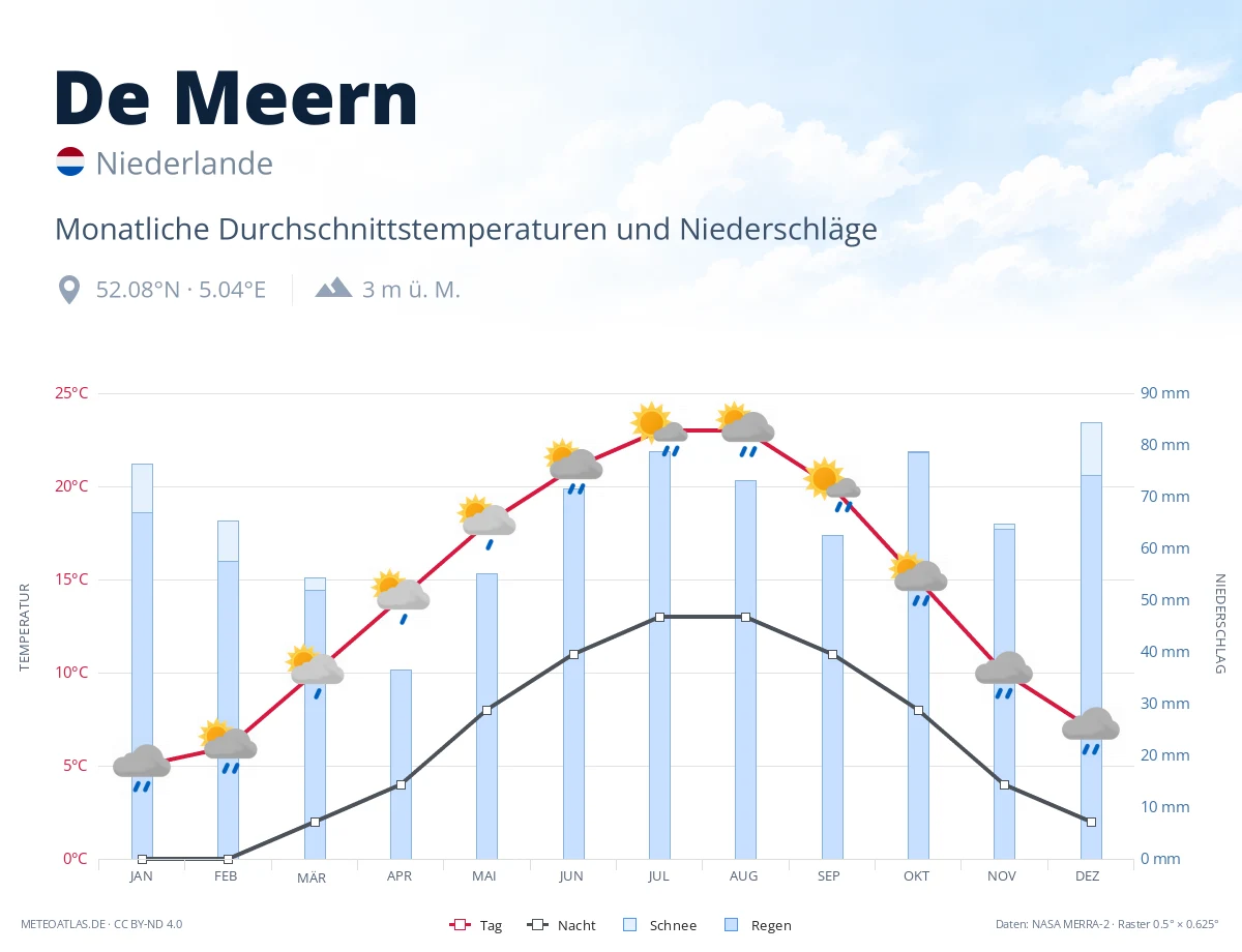 De Meern - monatliche Durchschnittstemperaturen und Niederschläge