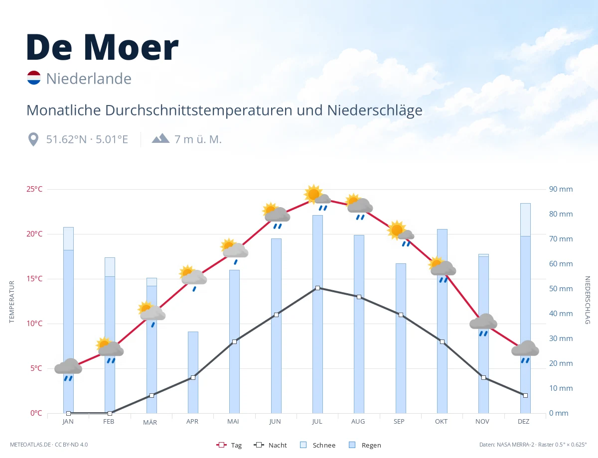 De Moer - monatliche Durchschnittstemperaturen und Niederschläge