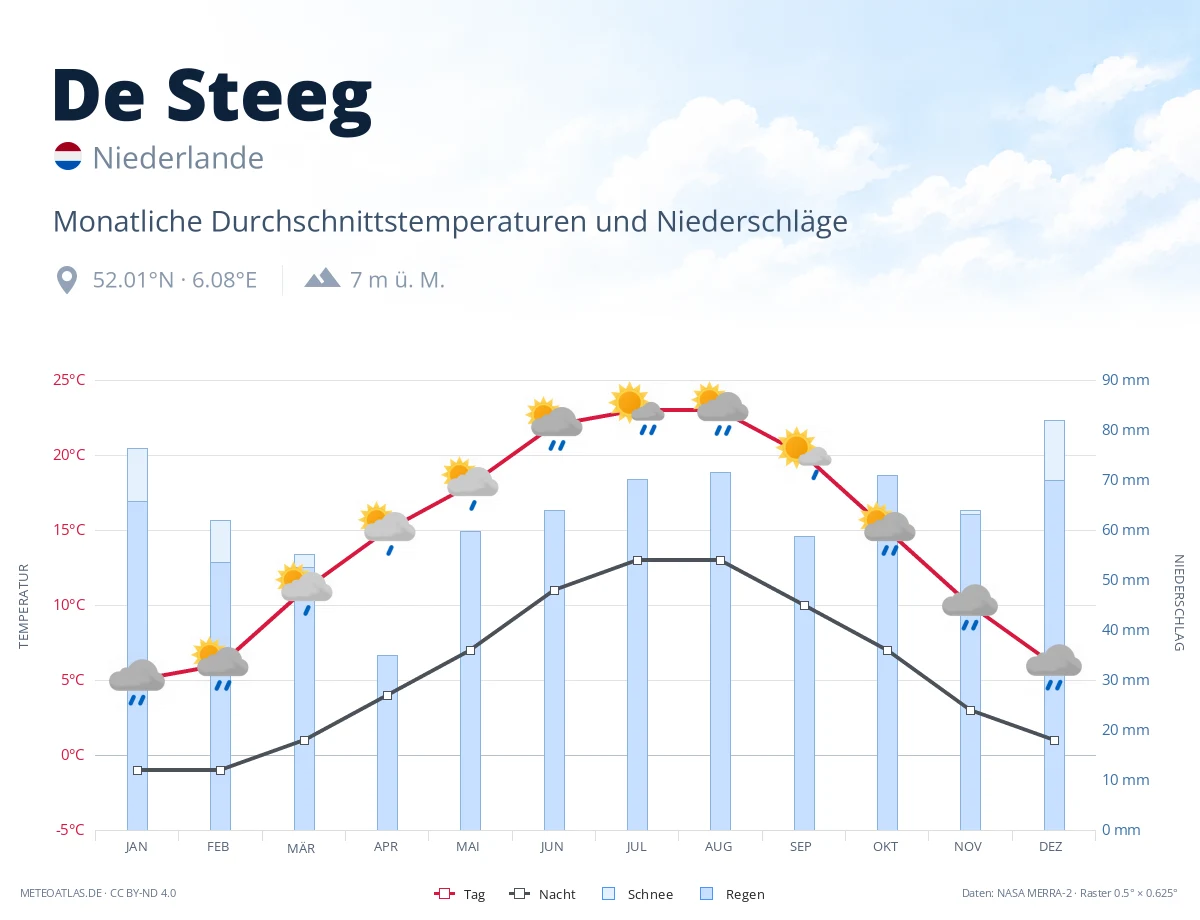 De Steeg - monatliche Durchschnittstemperaturen und Niederschläge