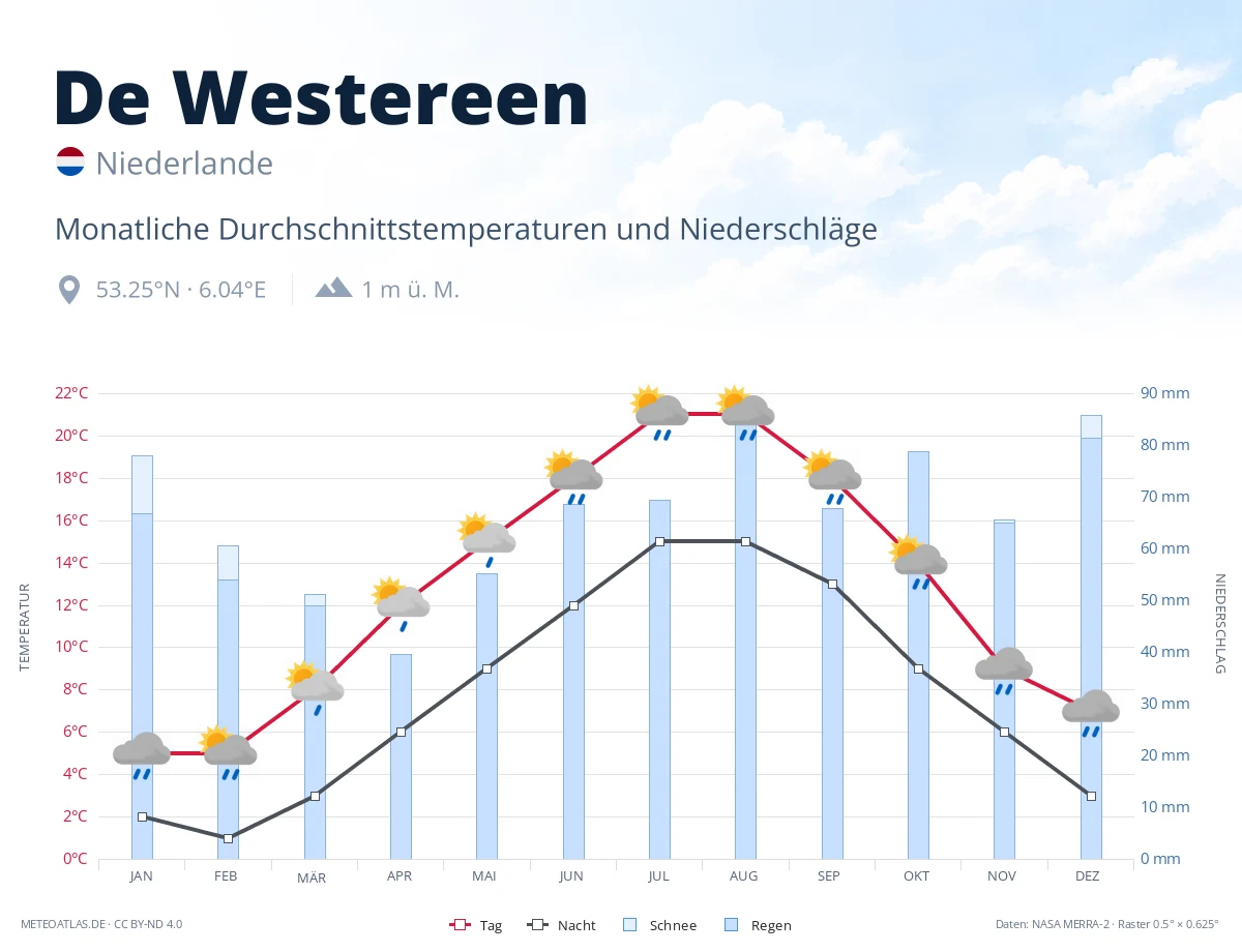 De Westereen - monatliche Durchschnittstemperaturen und Niederschläge