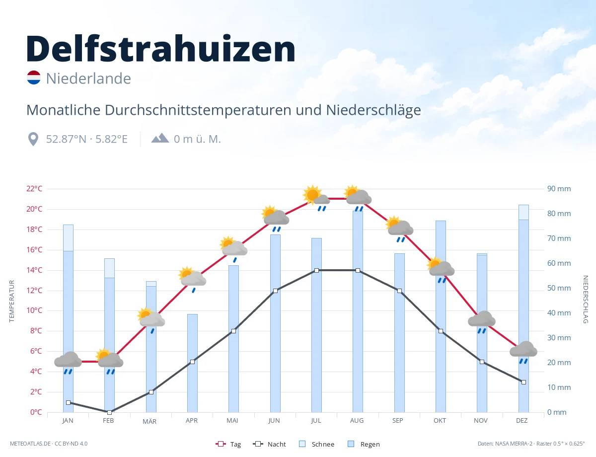 Delfstrahuizen - monatliche Durchschnittstemperaturen und Niederschläge