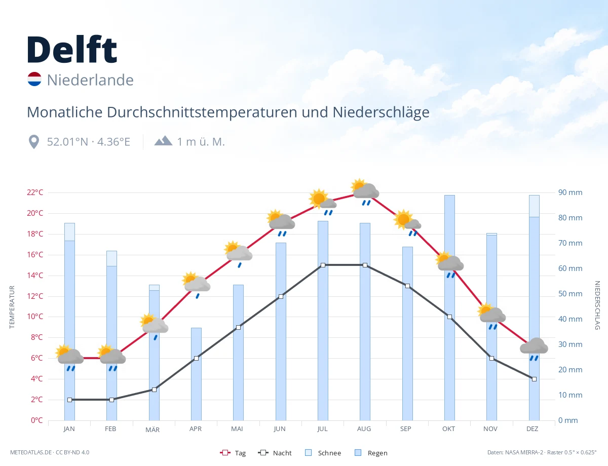 Delft - monatliche Durchschnittstemperaturen und Niederschläge
