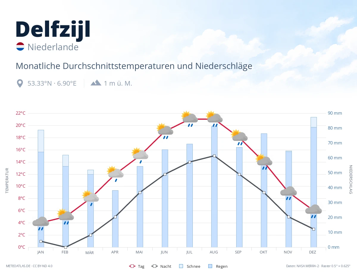 Delfzijl - monatliche Durchschnittstemperaturen und Niederschläge