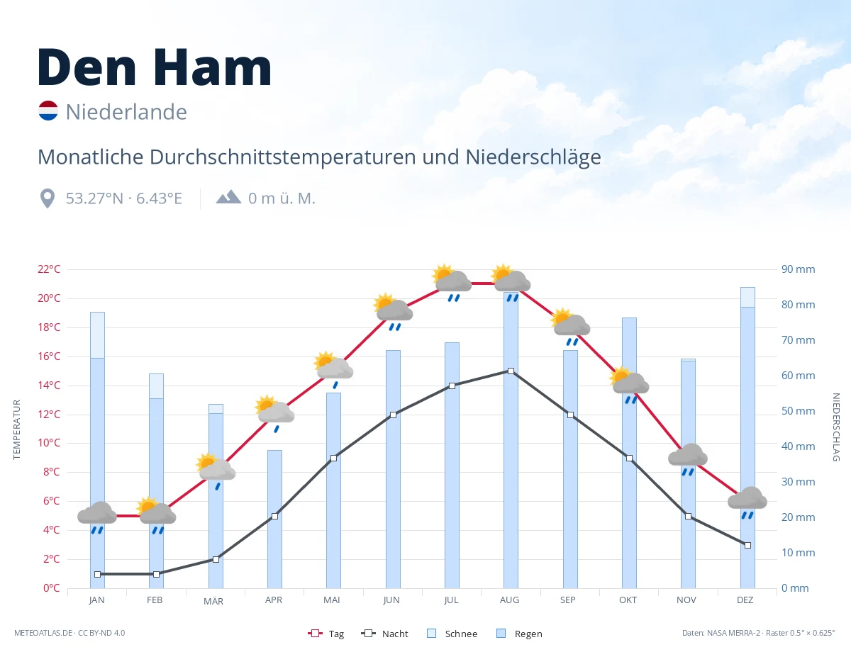 Den Ham - monatliche Durchschnittstemperaturen und Niederschläge
