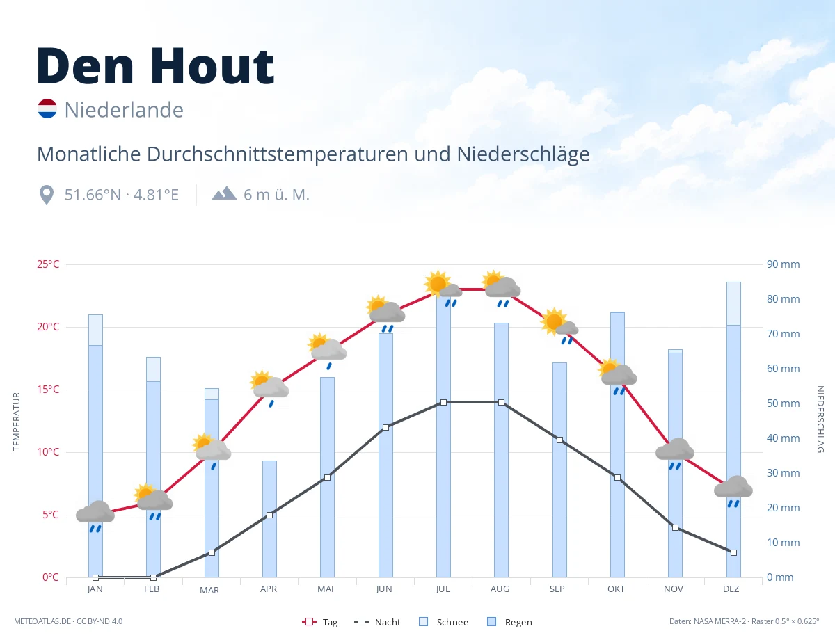 Den Hout - monatliche Durchschnittstemperaturen und Niederschläge