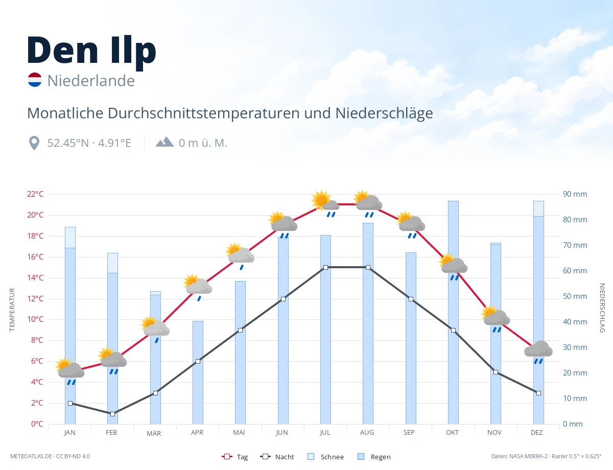 Den Ilp - monatliche Durchschnittstemperaturen und Niederschläge