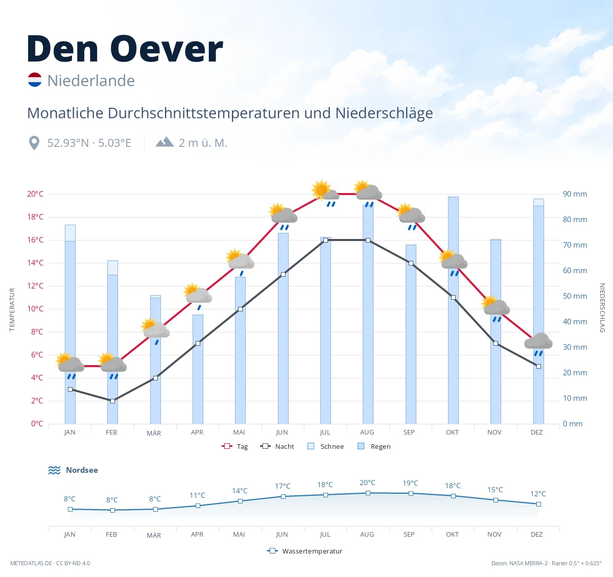 Den Oever - monatliche Durchschnittstemperaturen und Niederschläge