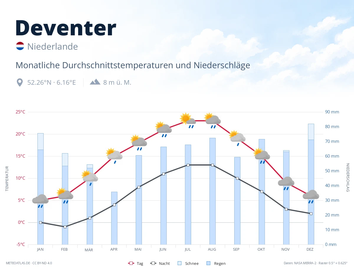 Deventer - monatliche Durchschnittstemperaturen und Niederschläge