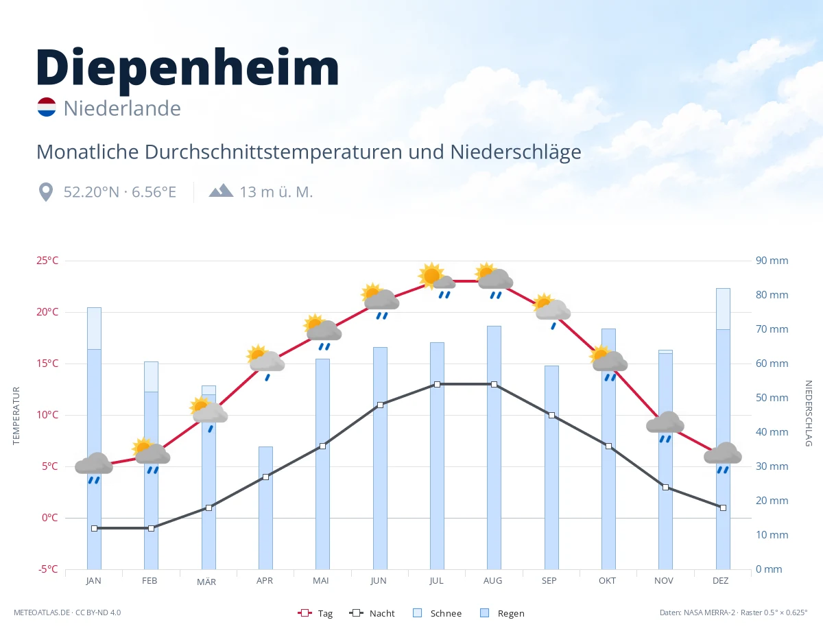 Diepenheim - monatliche Durchschnittstemperaturen und Niederschläge