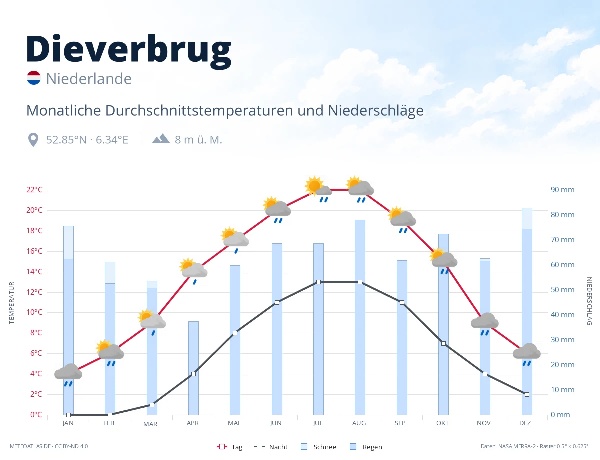 Dieverbrug - monatliche Durchschnittstemperaturen und Niederschläge