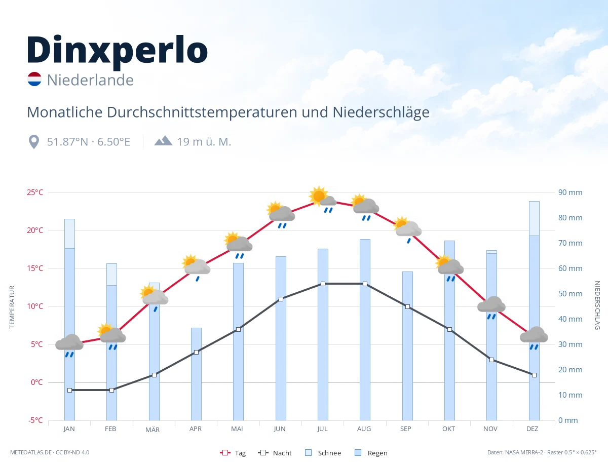 Dinxperlo - monatliche Durchschnittstemperaturen und Niederschläge