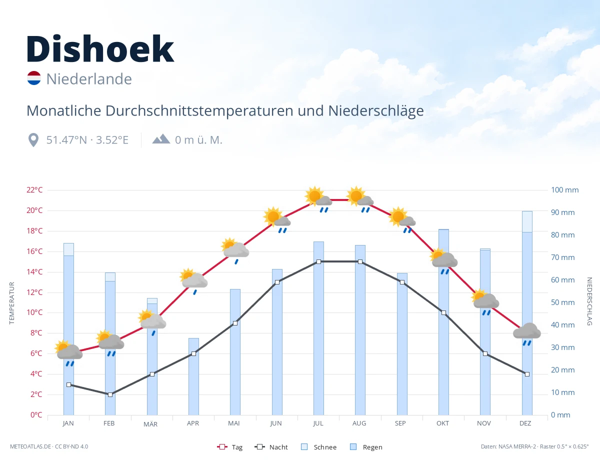 Dishoek - monatliche Durchschnittstemperaturen und Niederschläge