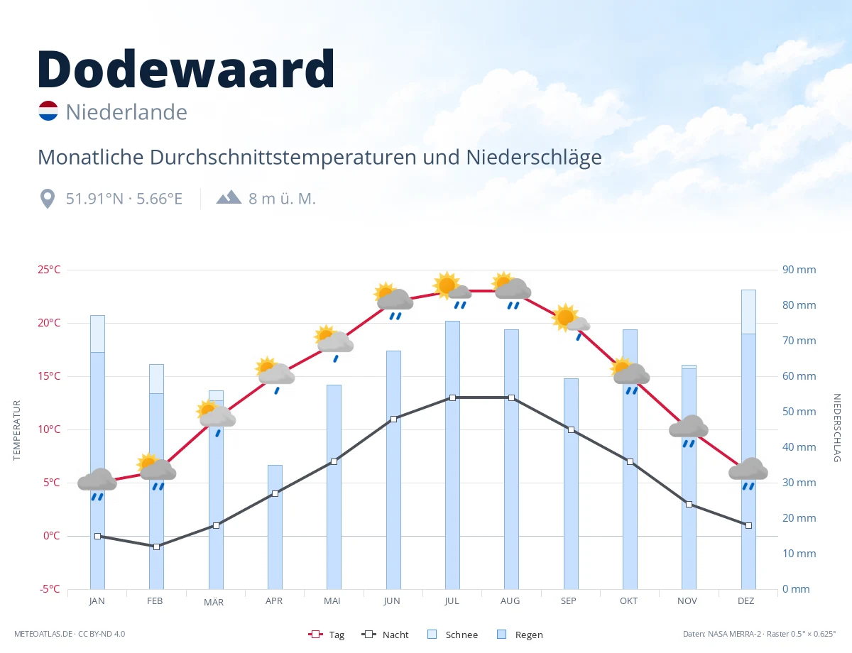 Dodewaard - monatliche Durchschnittstemperaturen und Niederschläge