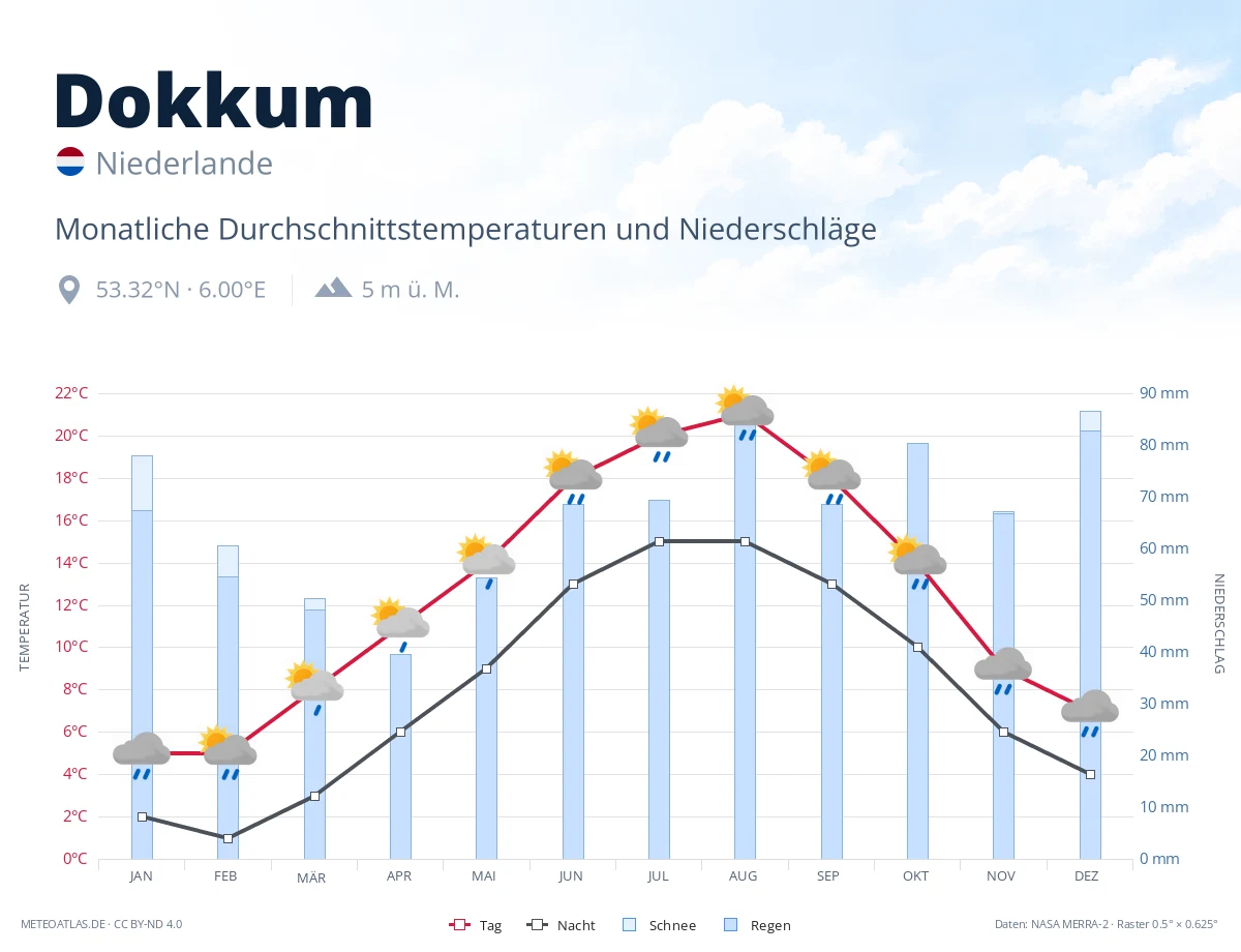 Dokkum - monatliche Durchschnittstemperaturen und Niederschläge