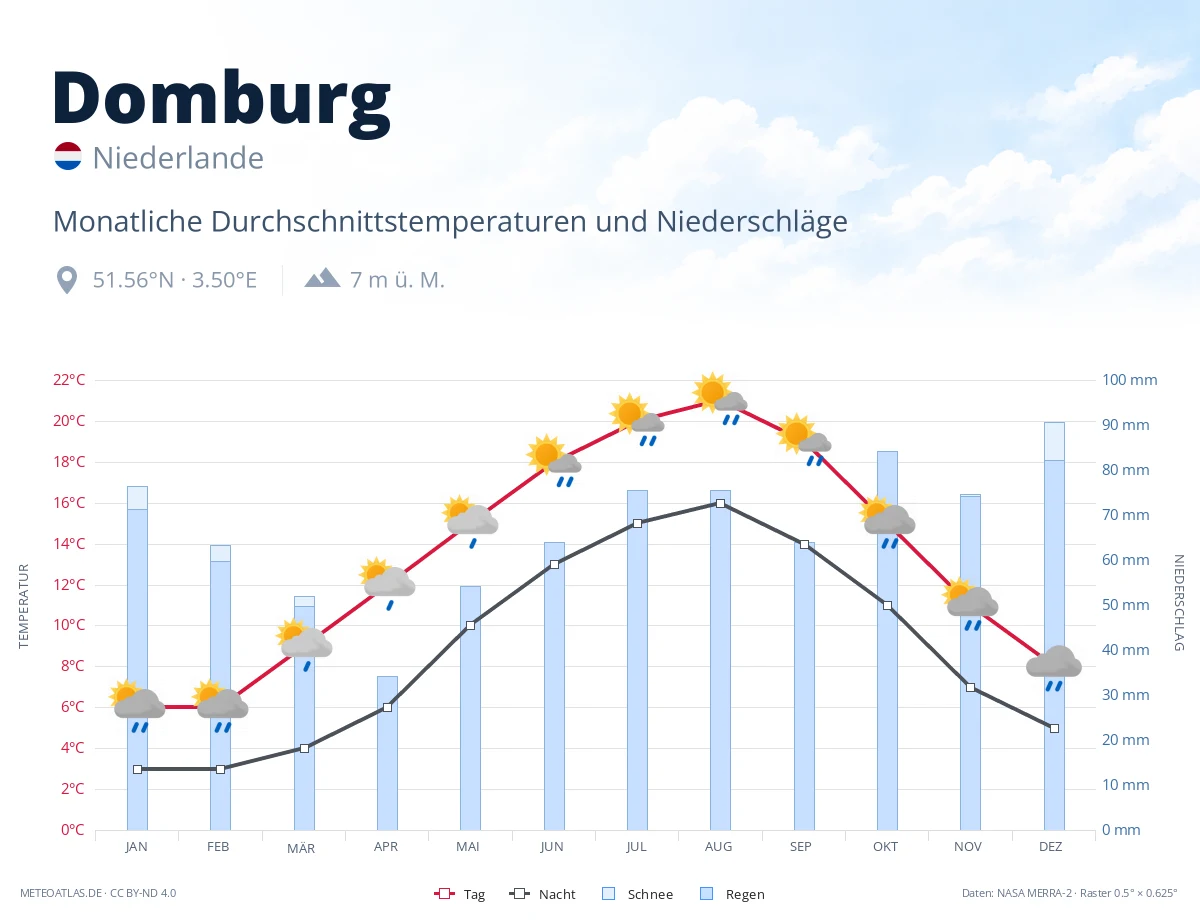 Domburg - monatliche Durchschnittstemperaturen und Niederschläge
