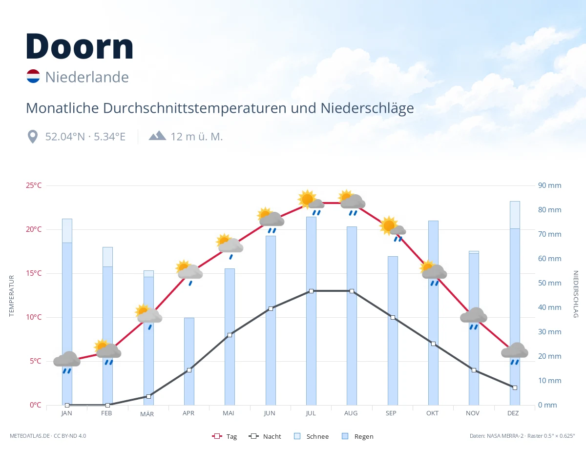 Doorn - monatliche Durchschnittstemperaturen und Niederschläge